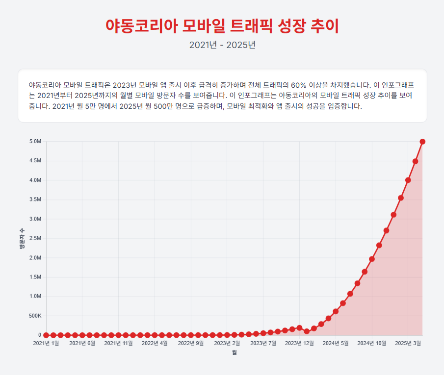 야동코리아 모바일 트래픽 성장 추이 (2021-2025)
