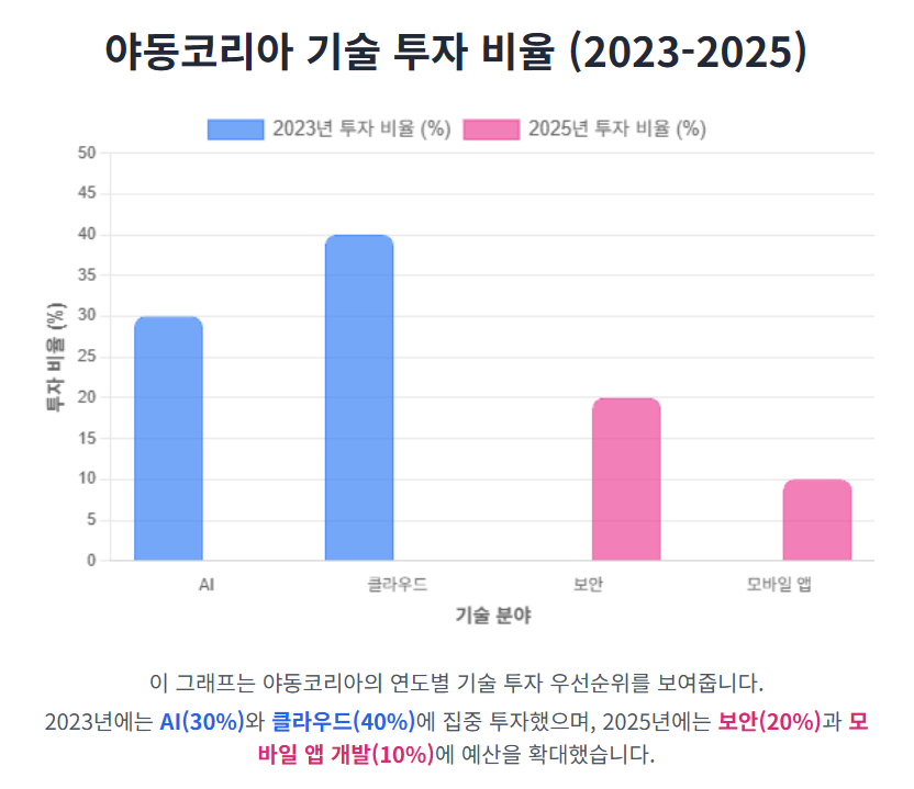 야동코리아 기술 투자 비율 (2023-2025)