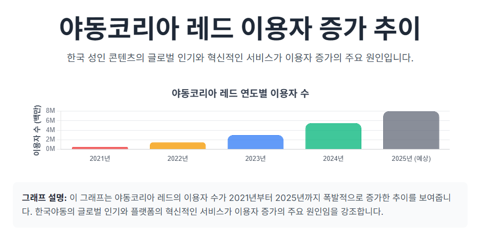 야동코리아 레드 이용자 증가 추이.