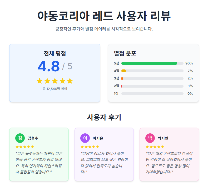 야동코리아 레드 사용자 리뷰.