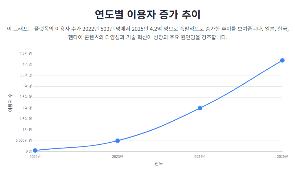 연도별 이용자 증가 추이 (2022~2025년) 연도별 이용자 증가 추이 (2022~2025년)