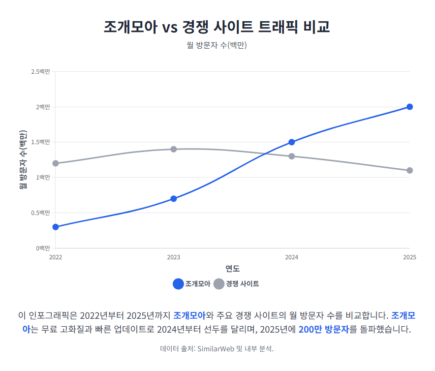 조개모아 vs 경쟁 사이트 트래픽 비교 인포그래픽.
