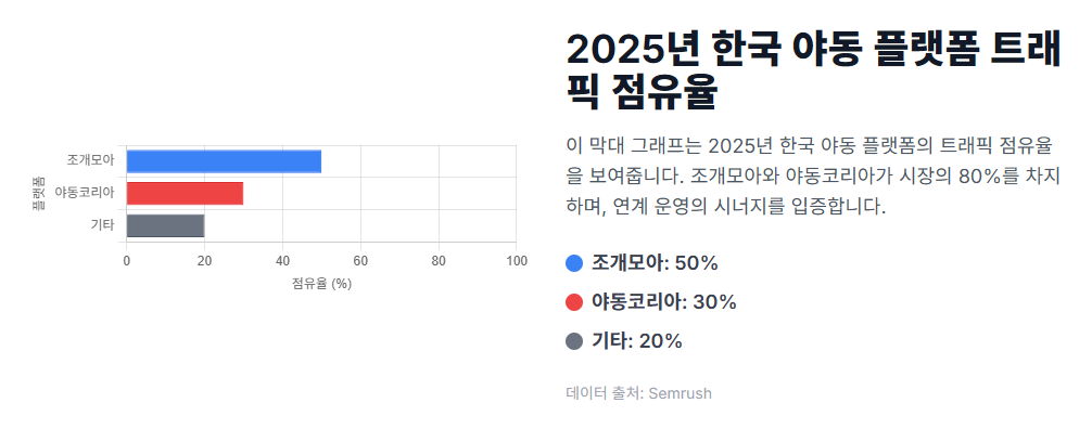 2025년 한국 야동 플랫폼 트래픽 점유율