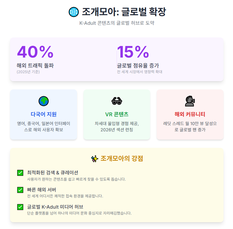조개모아: 글로벌 확장. K-Adult 콘텐츠의 글로벌 허브로 도약.