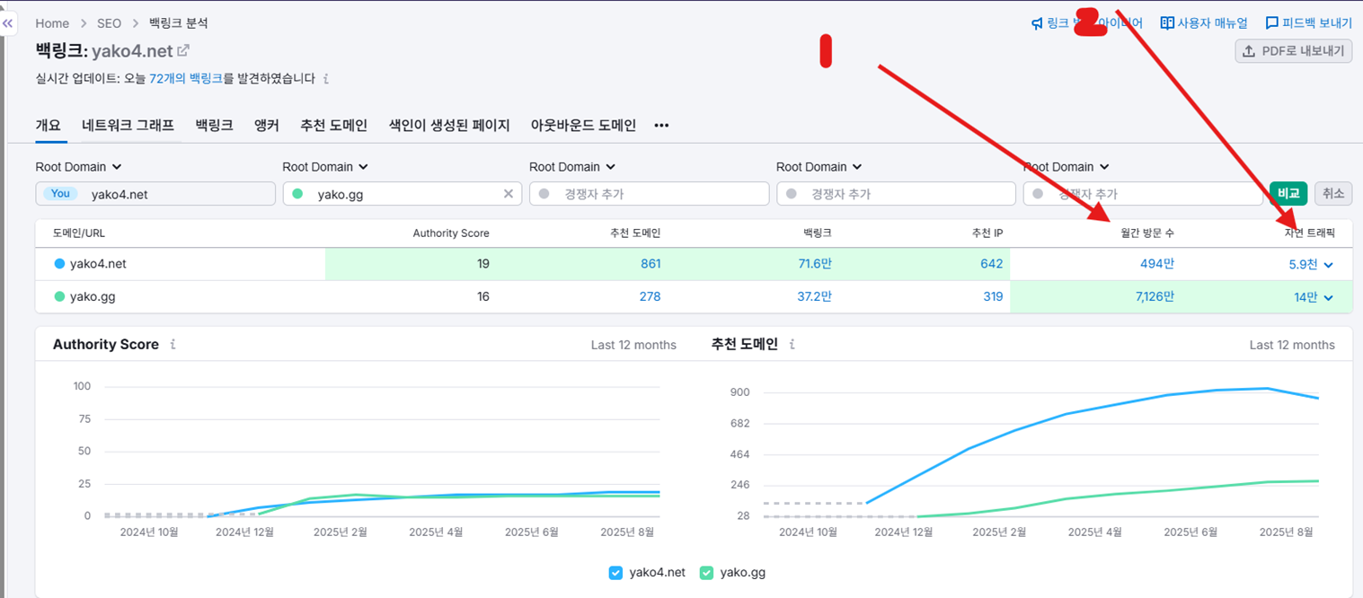 두 야동코리아 사이트를 셈러쉬도구에서 분석한 수치와 내용들. 두 야동코리아 사이트를 셈러쉬도구에서 분석한 수치와 내용들.