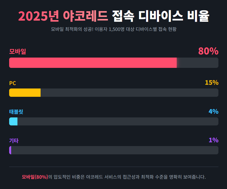 2025년 야동코리아 이용자 디바이스별 접속 비율