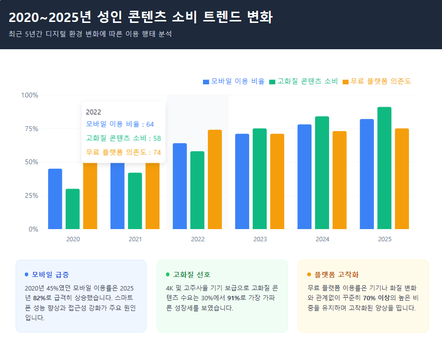 2020~2025년 성인 콘텐츠 소비 트렌드 변화 2020~2025년 성인 콘텐츠 소비 트렌드 변화