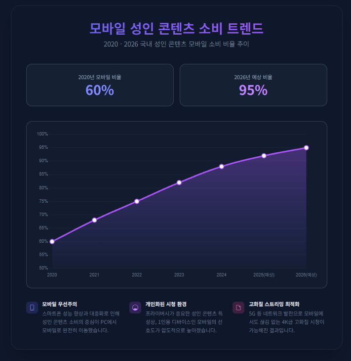 모바일 성인 콘텐츠 소비 트렌드