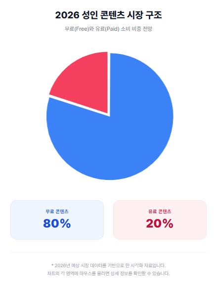 2026 성인 콘텐츠 시장 구조 2026 성인 콘텐츠 시장 구조