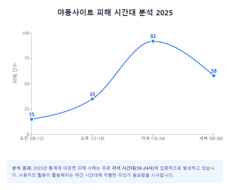 야동사이트 피해 시간대 분석 