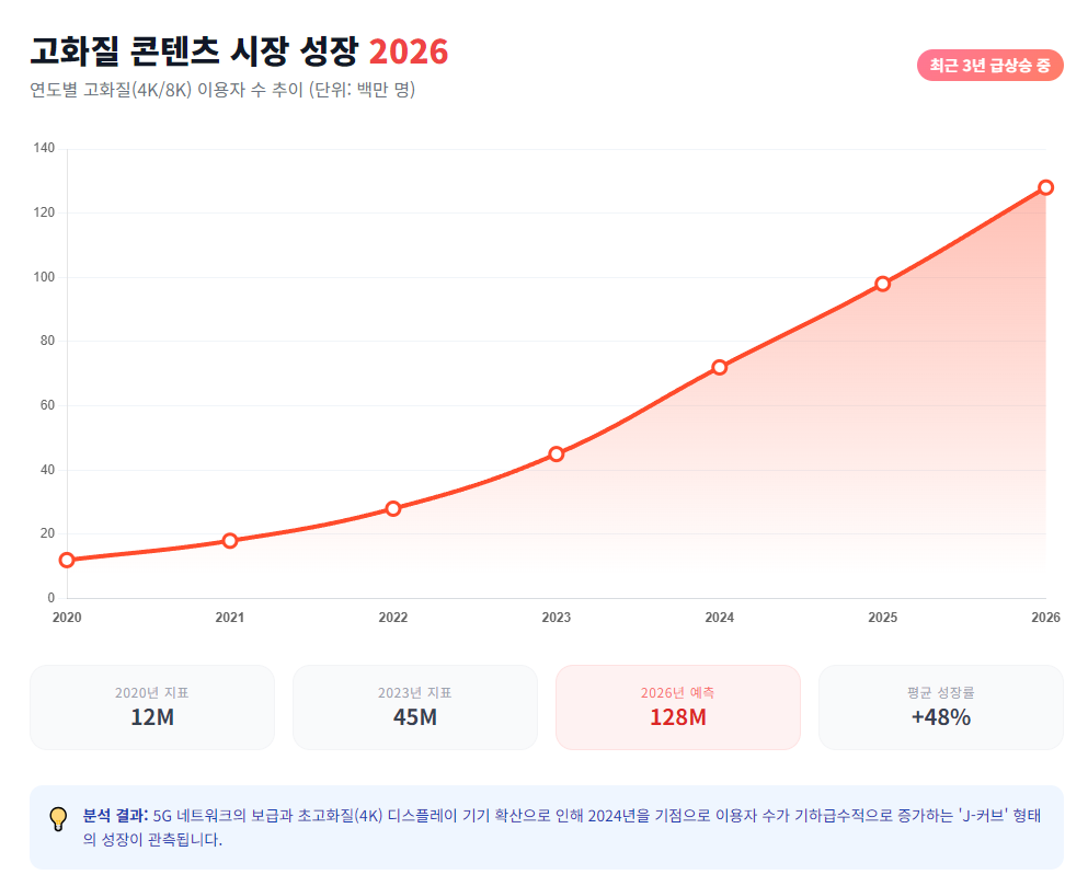 고화질 콘텐츠 시장 성장 