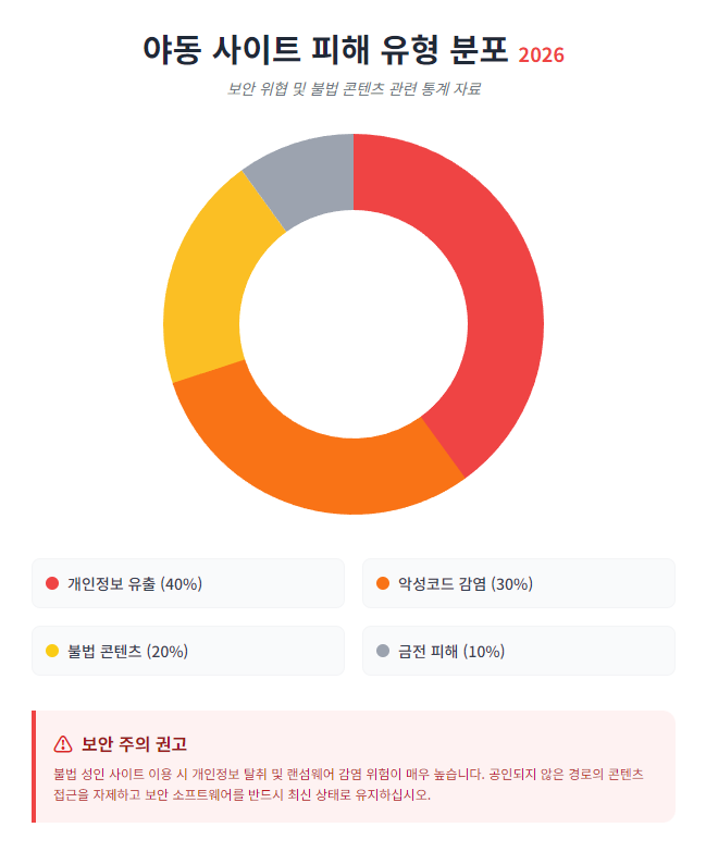 야동 사이트 피해 유형 분포