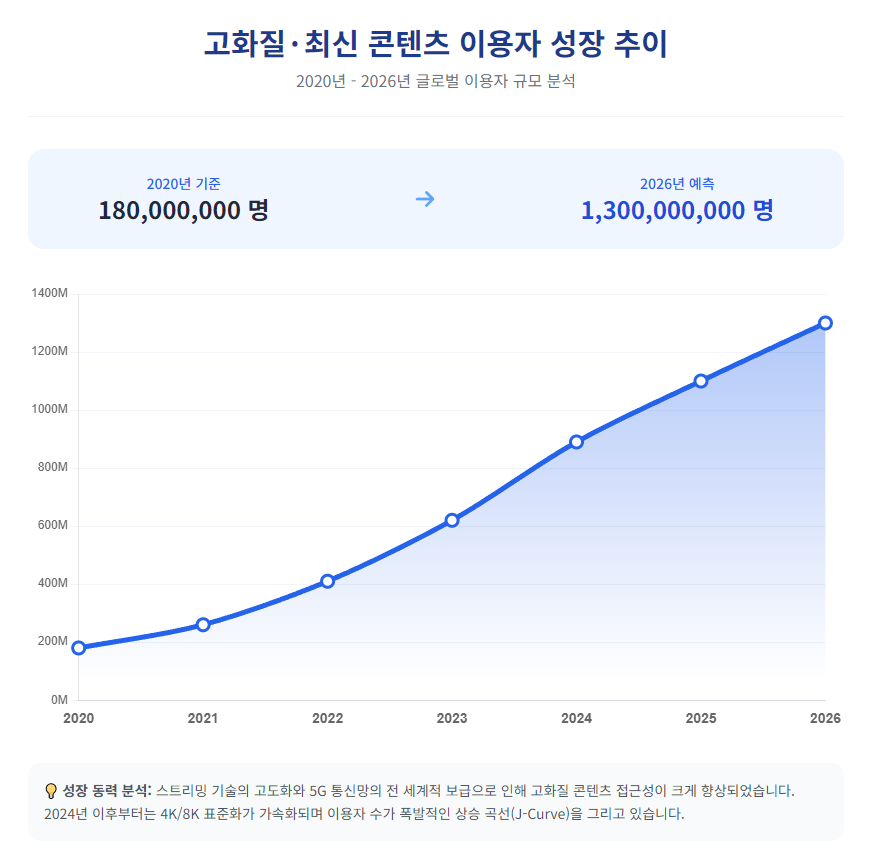 고화질 최신 콘텐츠 이용자 성장 추이