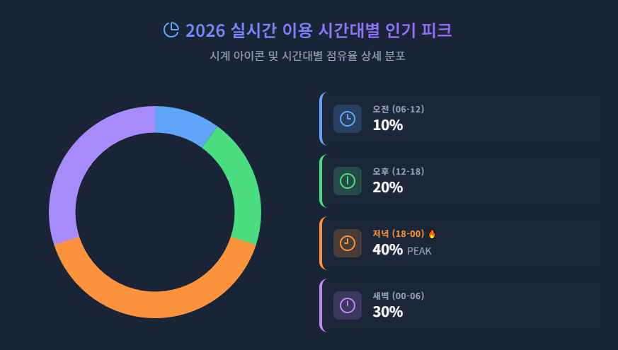 2026 실시간 이용 시간대별 인기 피크