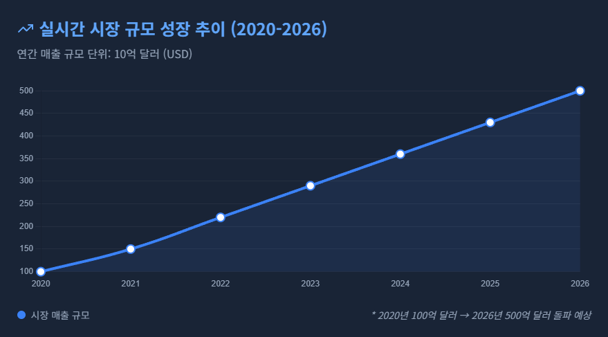 2020~2026년 실시간 야동 시장 성장 선 그래프.