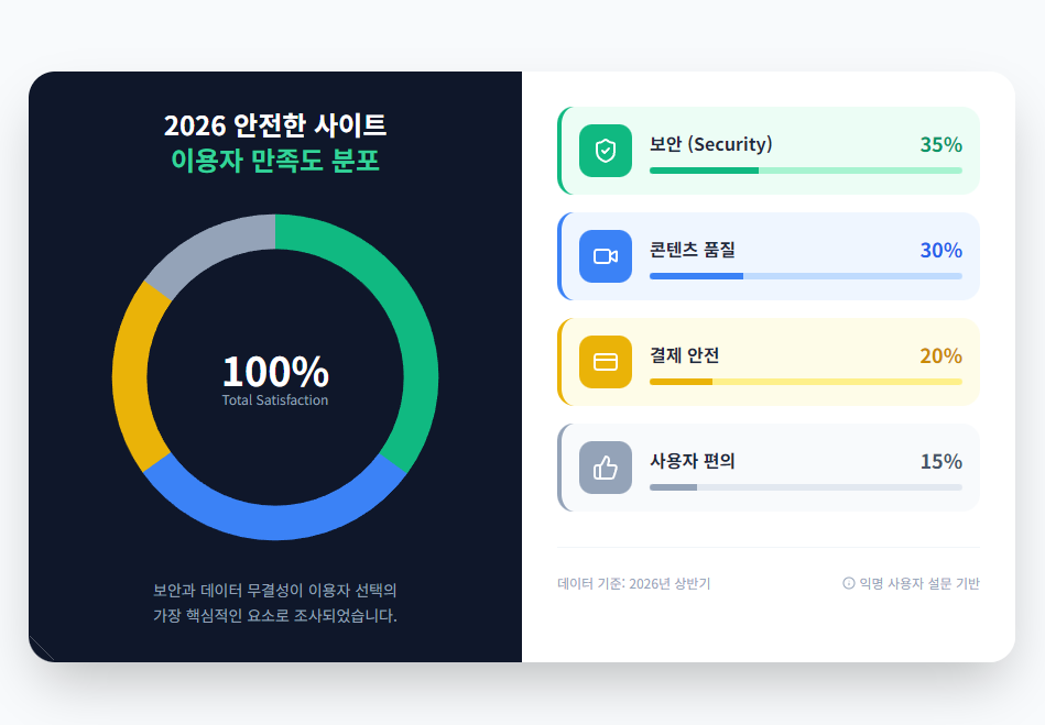 2026 안전한 사이트 이용자 만족도 분포 2026 안전한 사이트 이용자 만족도 분포