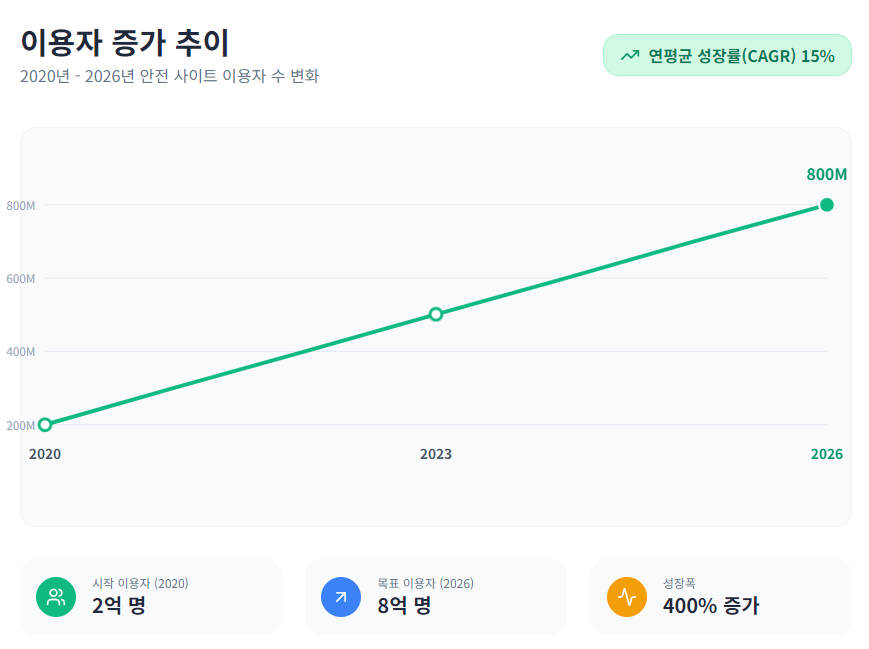 이용자 증가 추이 이용자 증가 추이