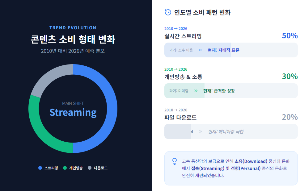 콘텐츠 소비 형태 변화