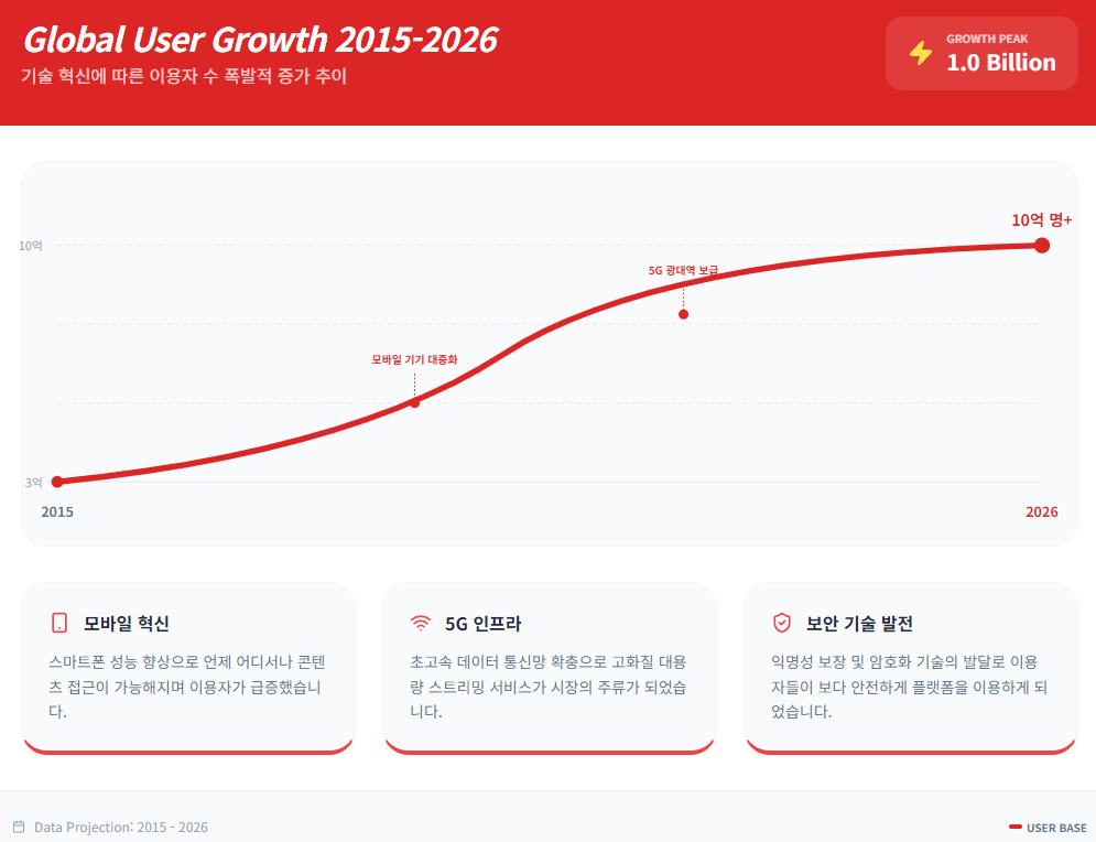 기술 혁신에 따른 이용자 수 폭발적 증가 추이