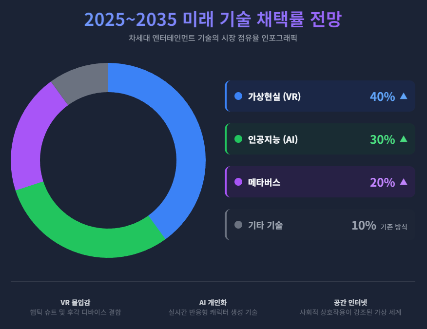 미래 기술 채택률 전망 미래 기술 채택률 전망