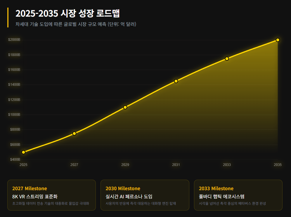 시장 성장 로드맵 시장 성장 로드맵