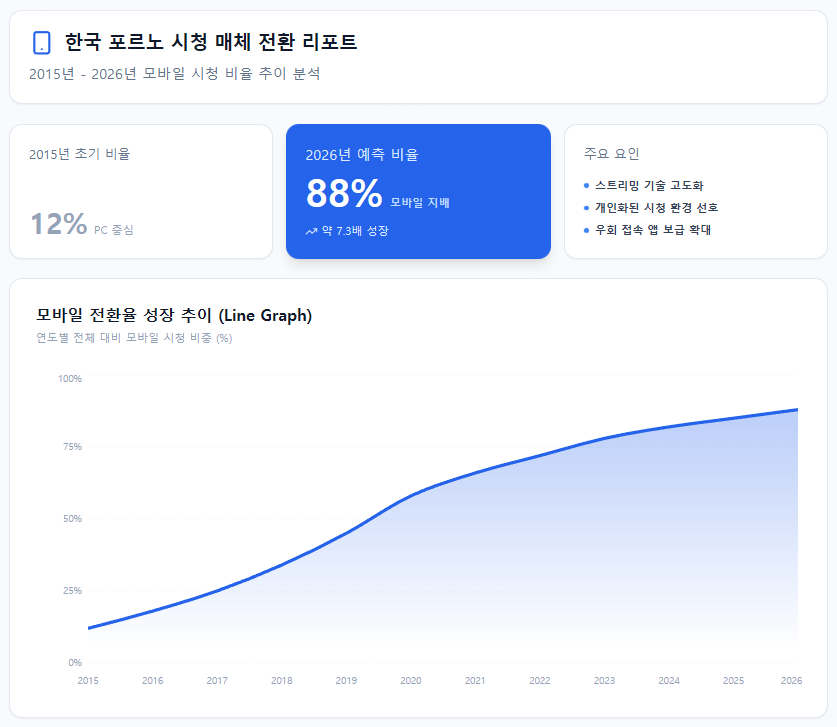 한국 포르노 시청 매체 전환 리포트 한국 포르노 시청 매체 전환 리포트