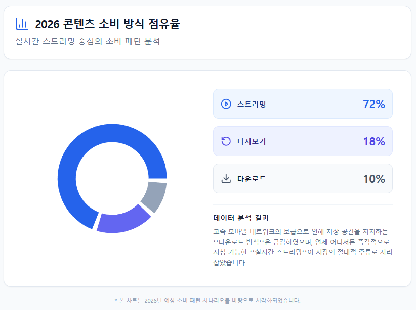 2026 콘텐츠 소비 방식 점유율 2026 콘텐츠 소비 방식 점유율