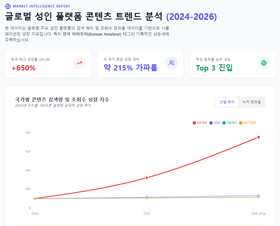 글로벌 성인 플랫폼 콘텐츠 트렌드 분석