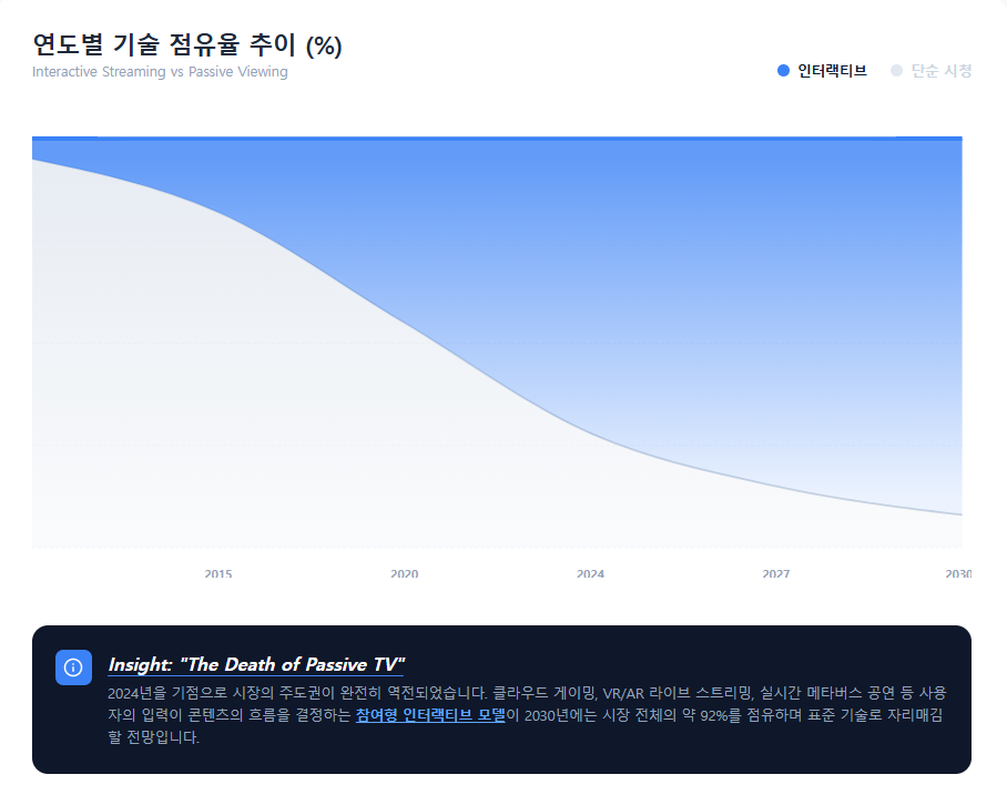 연도별 기술 점유율 추이