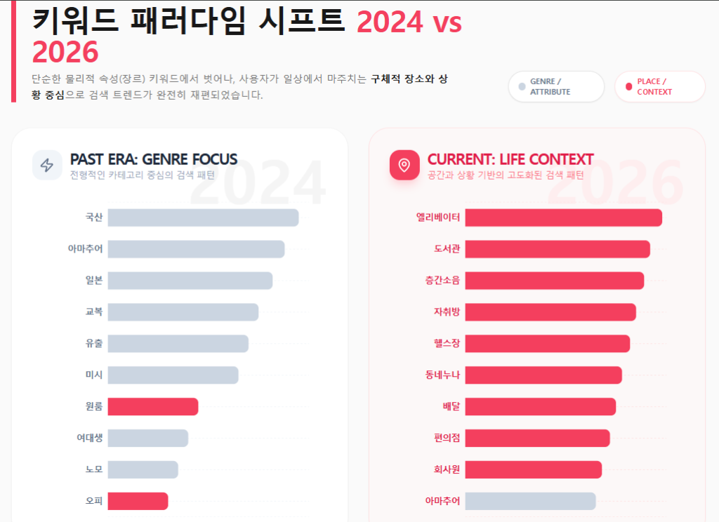 키워드 패러다임 시프트 2024 vs 2026