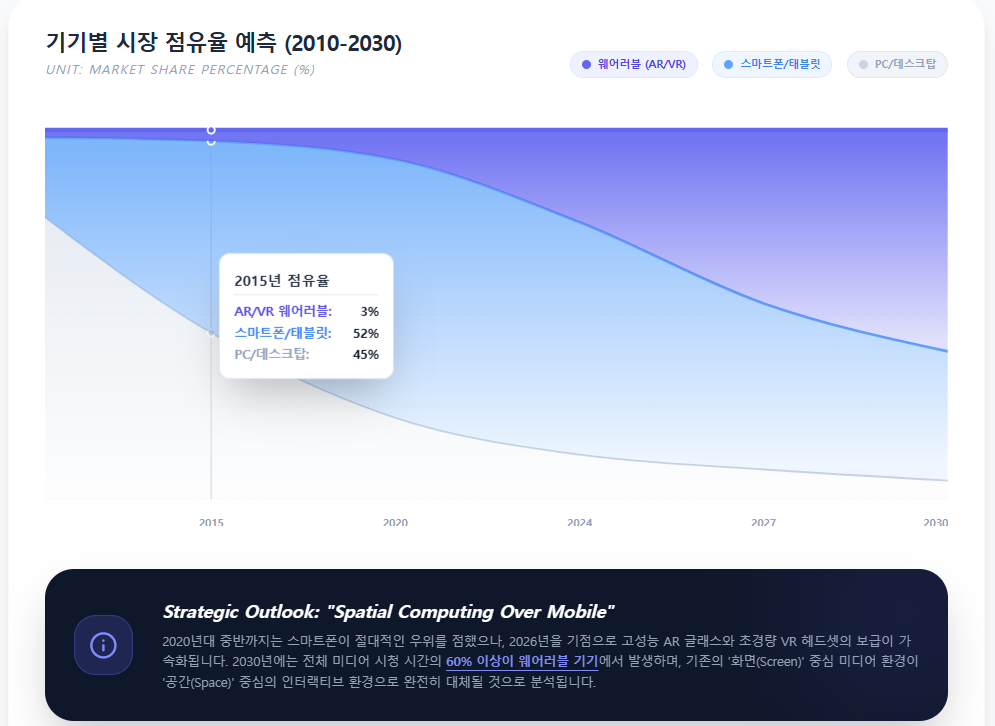 기기별 시장 점유율 예측
