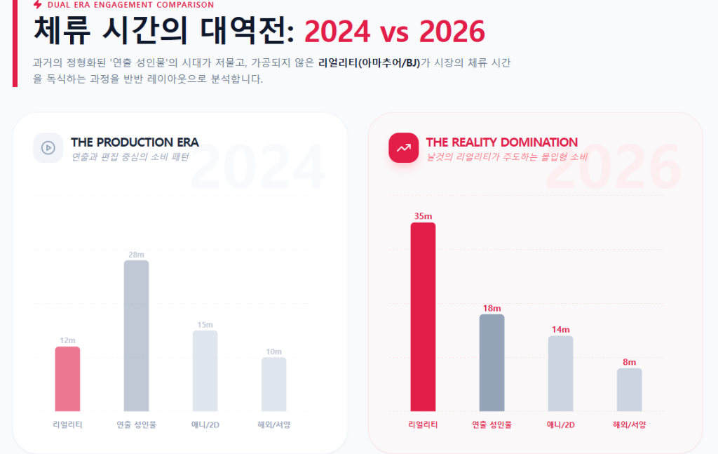 체류 시간의 대역전 2024 vs 2026 체류 시간의 대역전 2024 vs 2026