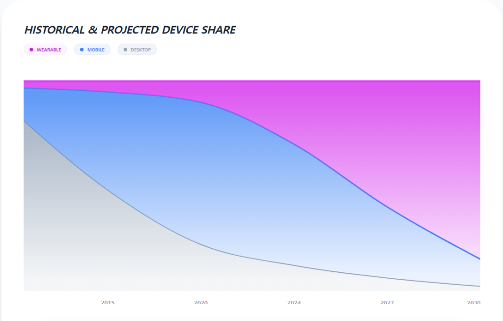 디바이스 점유율 예측 디바이스 점유율 예측